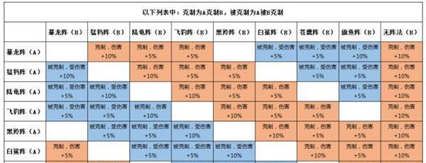 以梦想新大陆为例，解析如何选择最佳战斗阵法！（以梦想新大陆为例，解析如何选择最佳战斗阵法！）