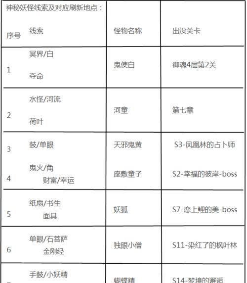 《以阴阳师浪客远道秘闻副本奖励一览》（探索浪客远道，获取丰厚奖励！）