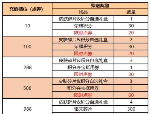 《攻略荣耀宝藏第三期活动，轻松获取珍稀道具》（宝藏攻略）