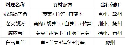 江湖悠悠菜谱12月最新菜谱一览——品味游戏中的美食世界（探索游戏中的独特烹饪艺术）