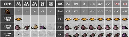 《探秘饥荒火龙果派三格能量提升之谜》（以游戏为主）