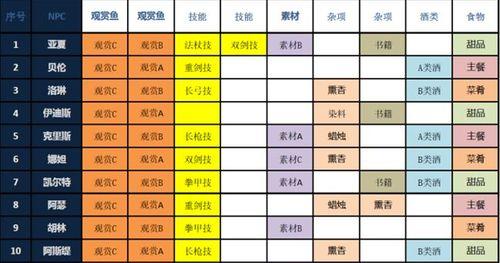 如何提升天刀手游中林挽阳的好感度？送礼有哪些技巧？