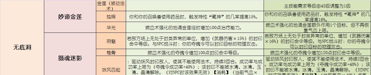 梦幻西游法宝增加伤害数值是多少？如何计算？