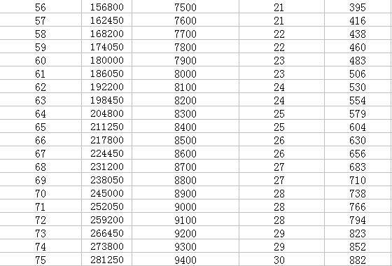 梦幻西游25级修炼需要多少费用？