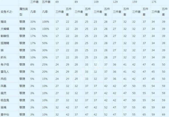 梦幻西游二连技能使用方法是什么？